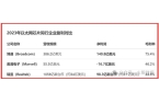 裕太微92元发行价上市即变脸疑云重重！开